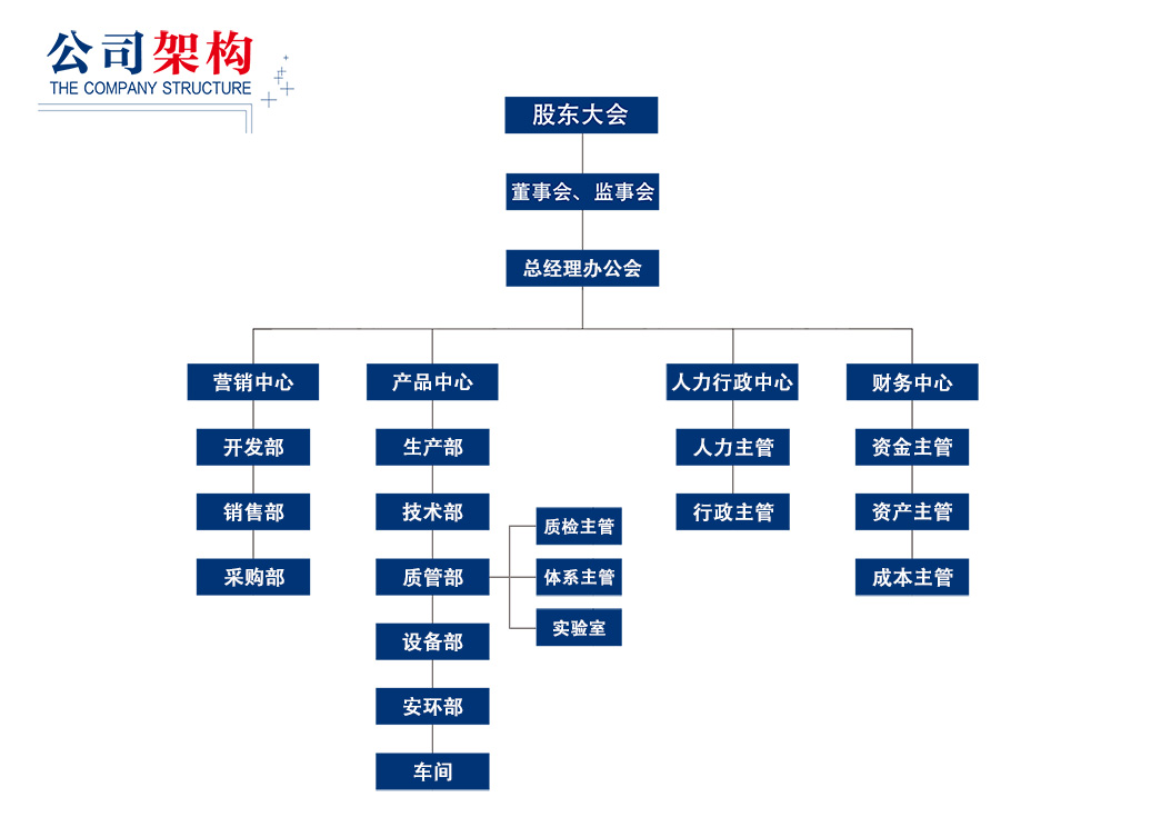 組織架構(gòu)